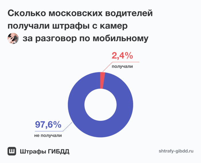 Всего 2,4% москвичей хоть раз получали штраф с камеры за телефон за рулем