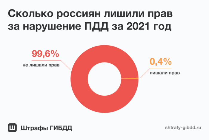 Меньше полпроцента россиян лишили прав за нарушения ПДД в 2021 году